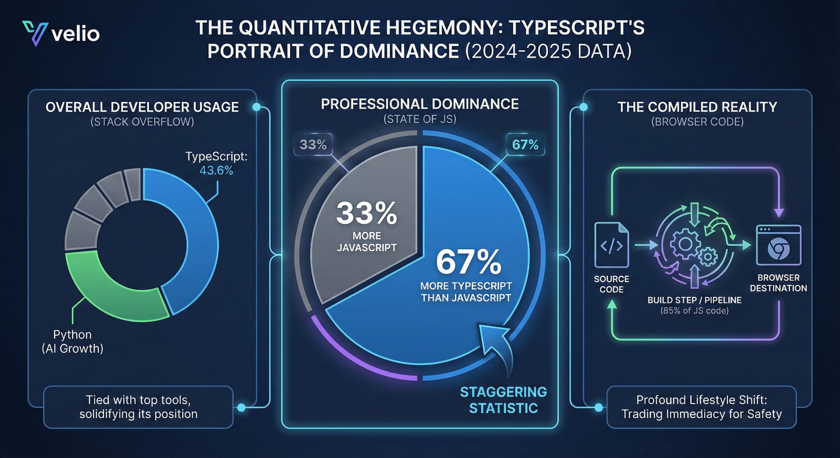 TypeScript 2025: Evolution or Extinction?